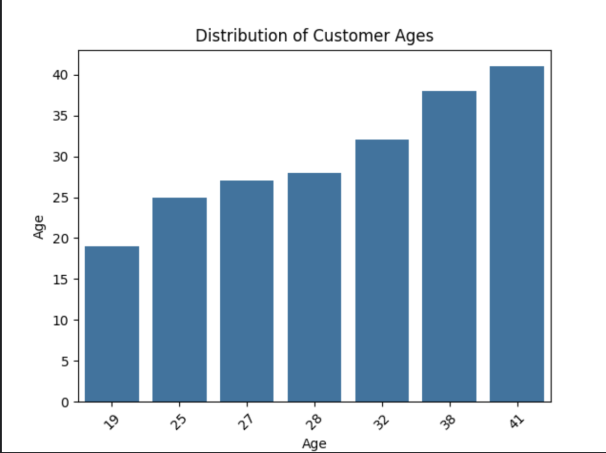 This image depicts Distribution of customer ages.
