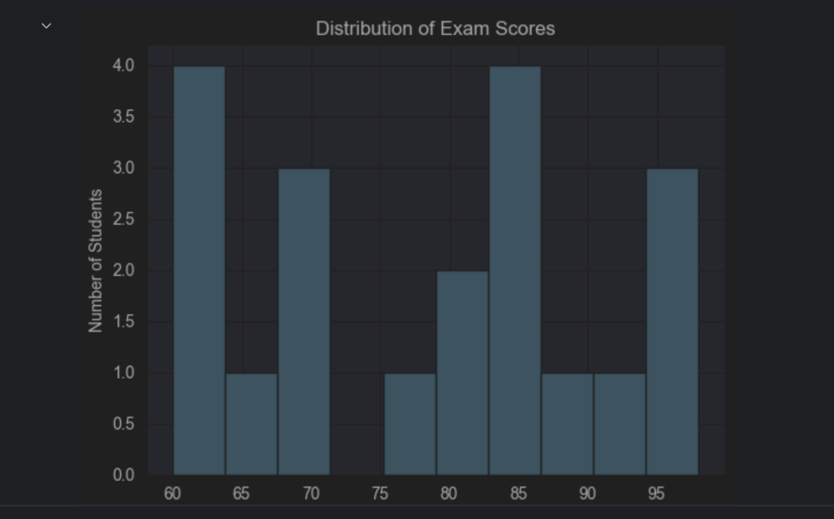 Histogram for distribution of exam score