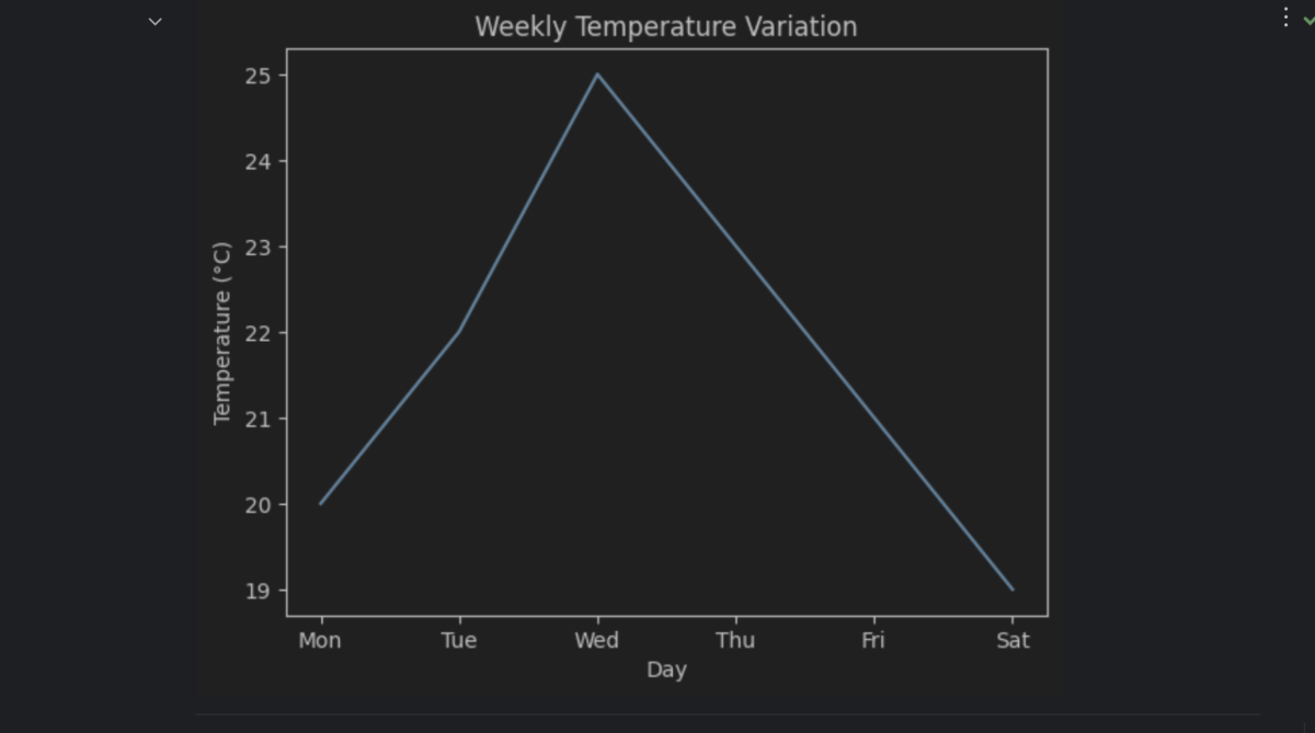 This image depicts line chart to visualize weekly temperature variations.